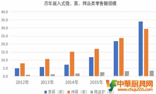 嵌入式廚房電器整合市場(chǎng)主力發(fā)展方向