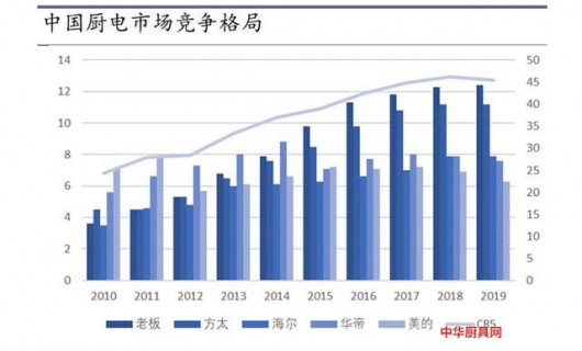 廚電品牌集中度提升為行業必然趨勢