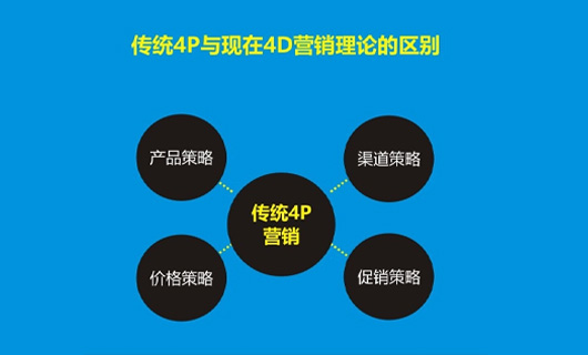 同質(zhì)化競爭越來越激烈，如何通過有效的市場營銷策劃方案打入市場