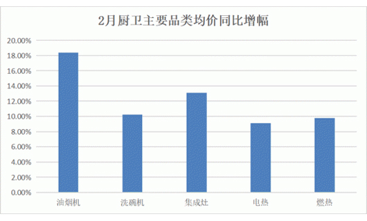 原材料暴漲之下的廚電業趨勢