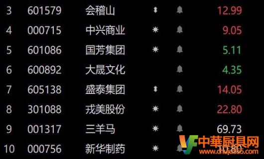 國內(nèi)商品期貨市場開盤不銹鋼上漲1％