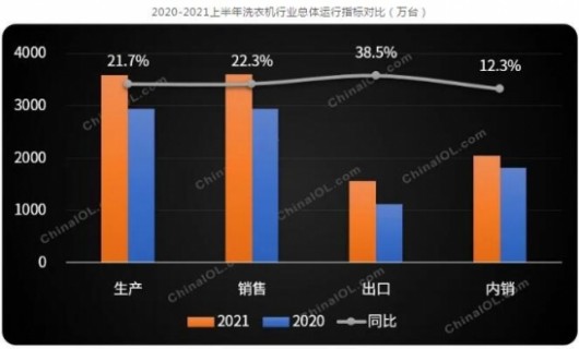 洗衣機上半年產銷同增20%以上，市場呈現兩大特點